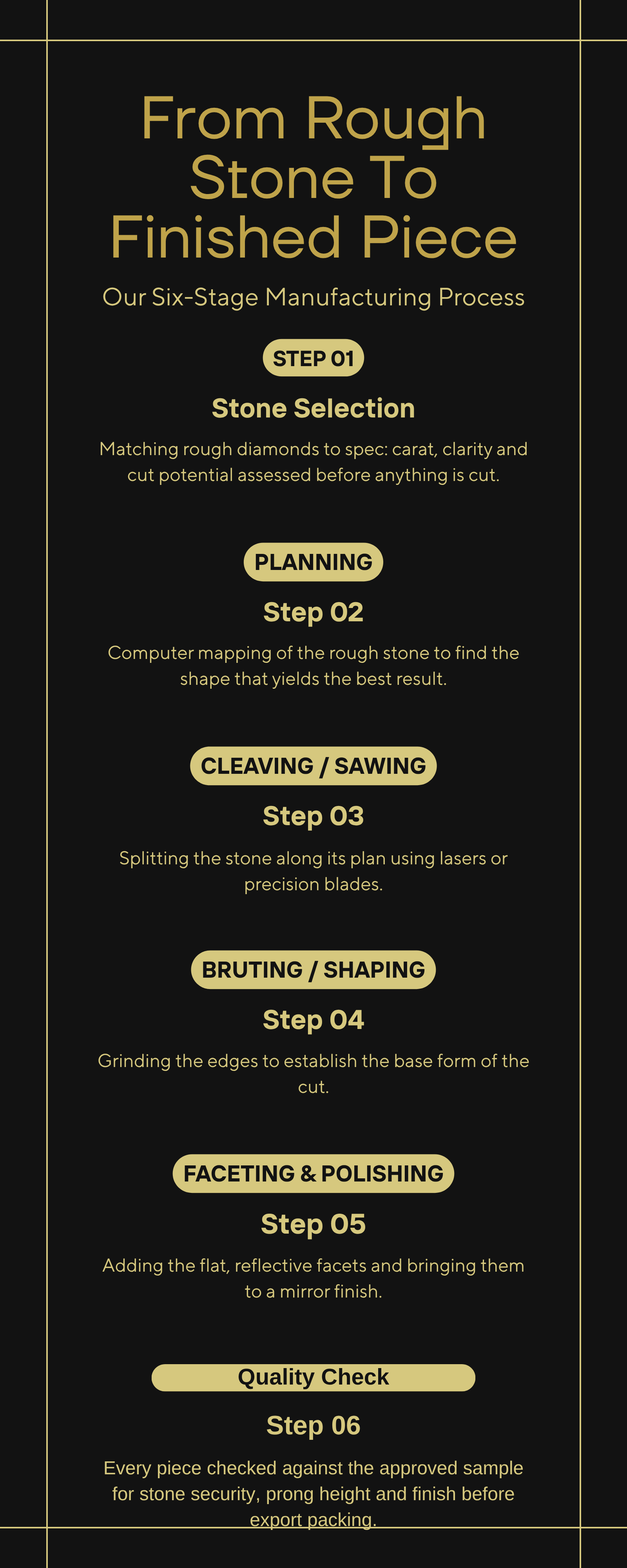 Six-stage diamond manufacturing process diagram: Stone Selection, Planning, Cleaving / Sawing, Bruting / Shaping, Faceting & Polishing, Quality Check